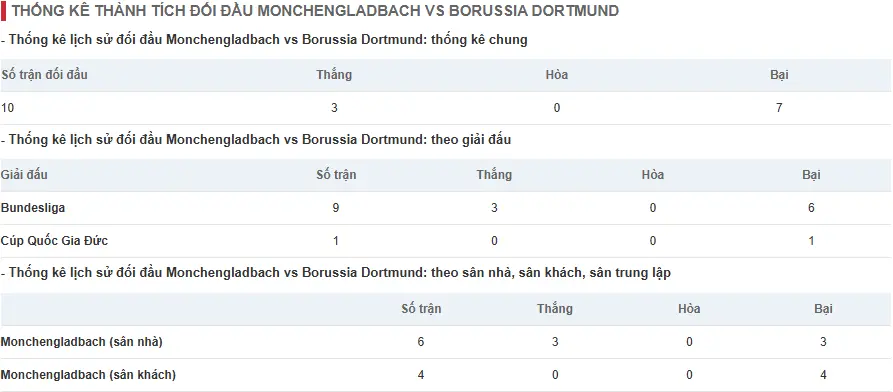Đối Đầu Lịch Sử Borussia Dortmund vs Borussia Mönchengladbach