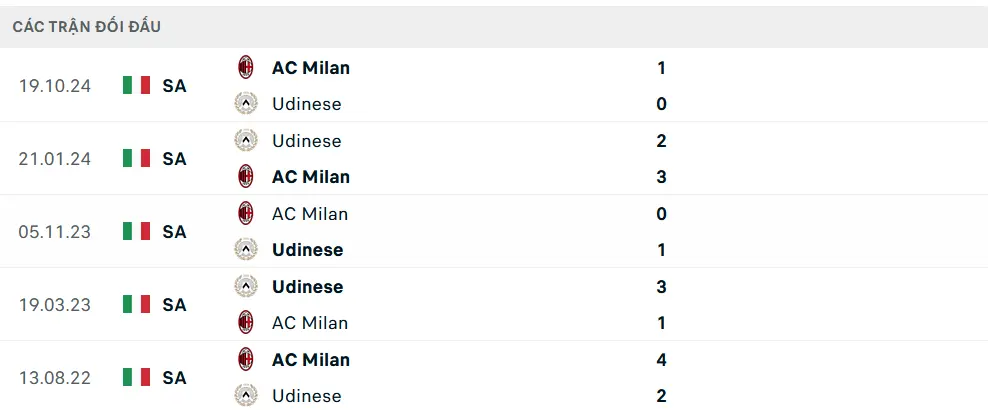 Lịch sử đối đầu Udinese vs Milan