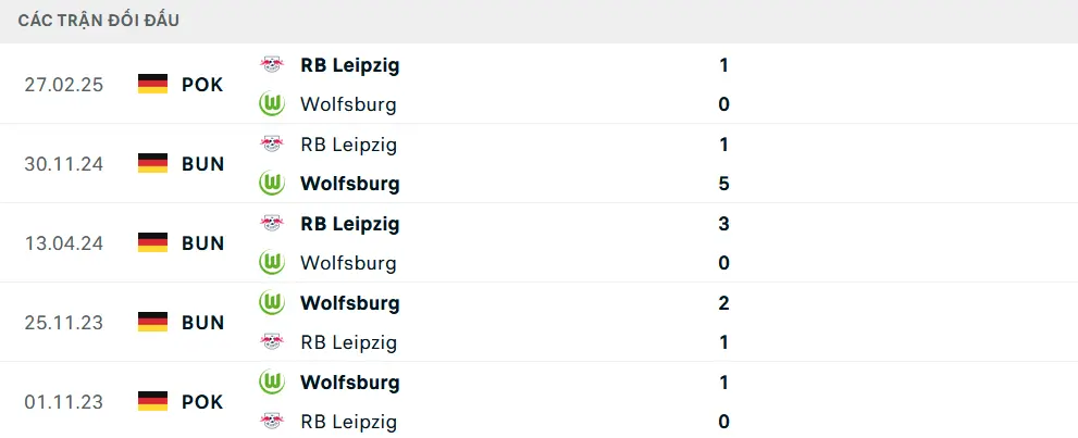 Lịch sử đối đầu Wolfsburg vs Leipzig