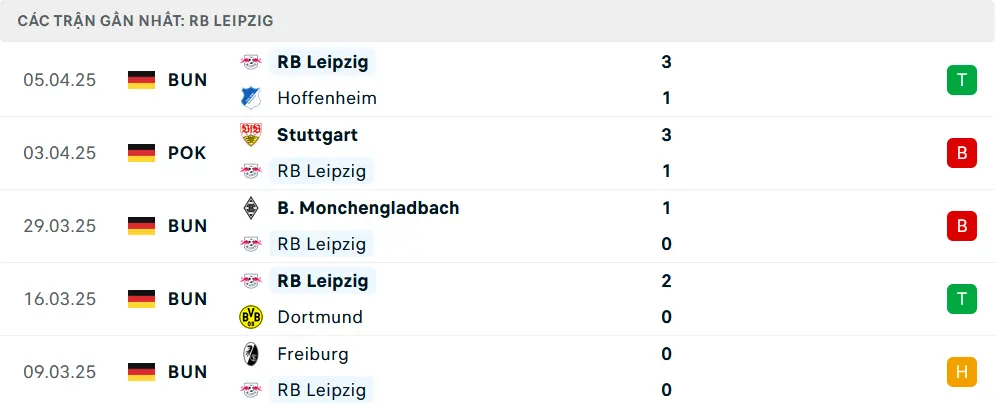 Phong độ Leipzig 5 trận gần nhất