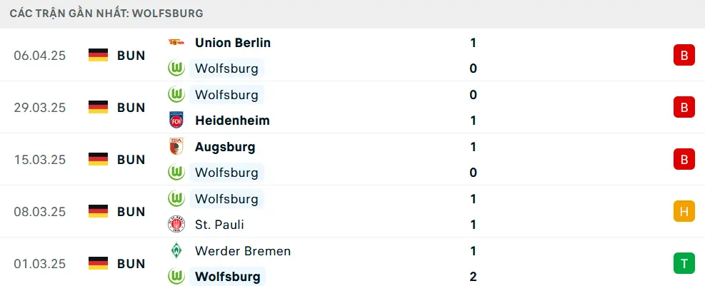 Phong độ Wolfsburg 5 trận gần nhất