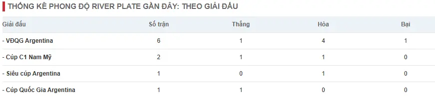 River Plate phong độ gần đây