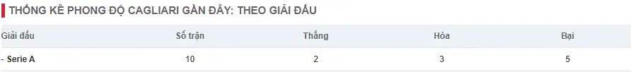 Thống kê phong độ Cagliari gần đây: theo giải đấu