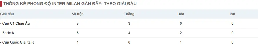 Thống kê phong độ Inter Milan gần đây: theo giải đấu