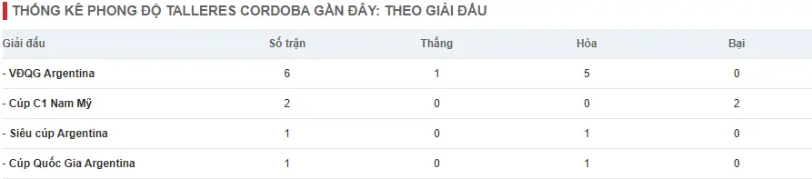 Thống kê phong độ Talleres Cordoba gần đây: theo giải đấu