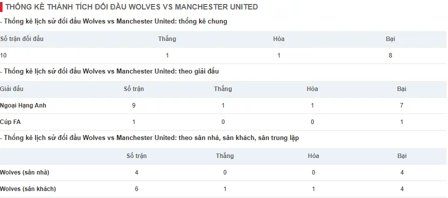 Thống kê thành tích đối đầu Wolves vs Manchester United